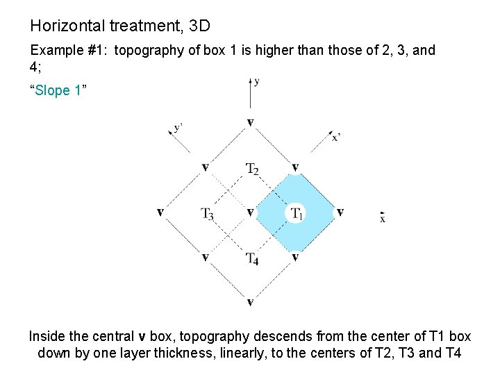 Horizontal treatment, 3 D Example #1: topography of box 1 is higher than those