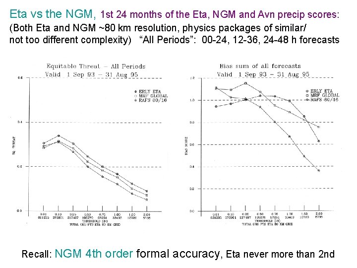 Eta vs the NGM, 1 st 24 months of the Eta, NGM and Avn