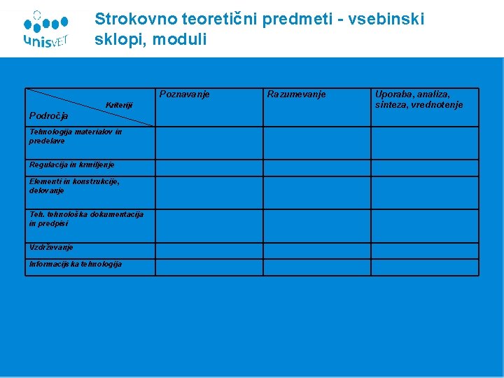 Strokovno teoretični predmeti - vsebinski sklopi, moduli Poznavanje Kriteriji Področja Tehnologija materialov in predelave