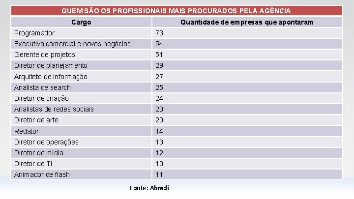 QUEM SÃO OS PROFISSIONAIS MAIS PROCURADOS PELA AGÊNCIA Cargo Quantidade de empresas que apontaram