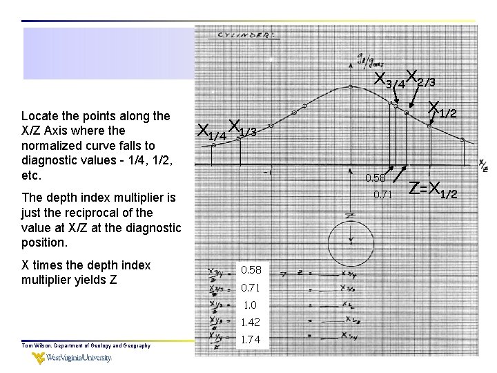 X 3/4 X 2/3 Locate the points along the X/Z Axis where the normalized