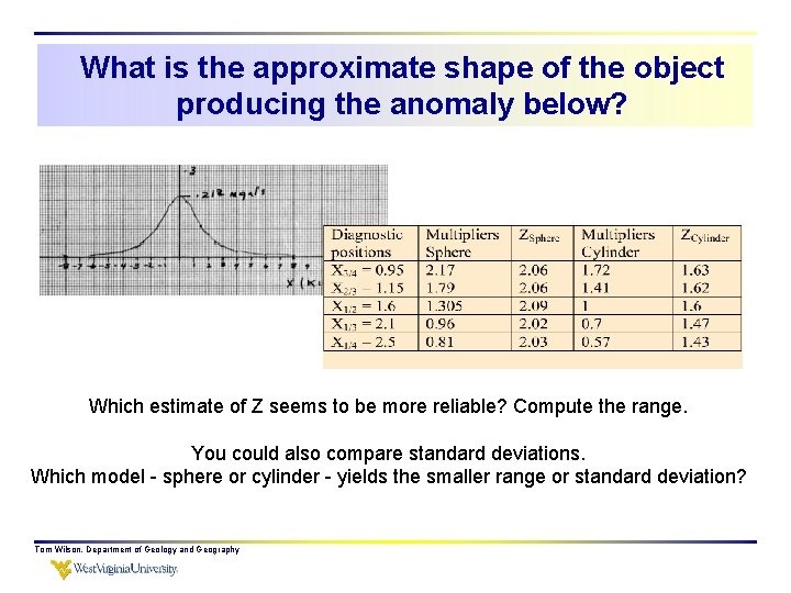 What is the approximate shape of the object producing the anomaly below? Which estimate