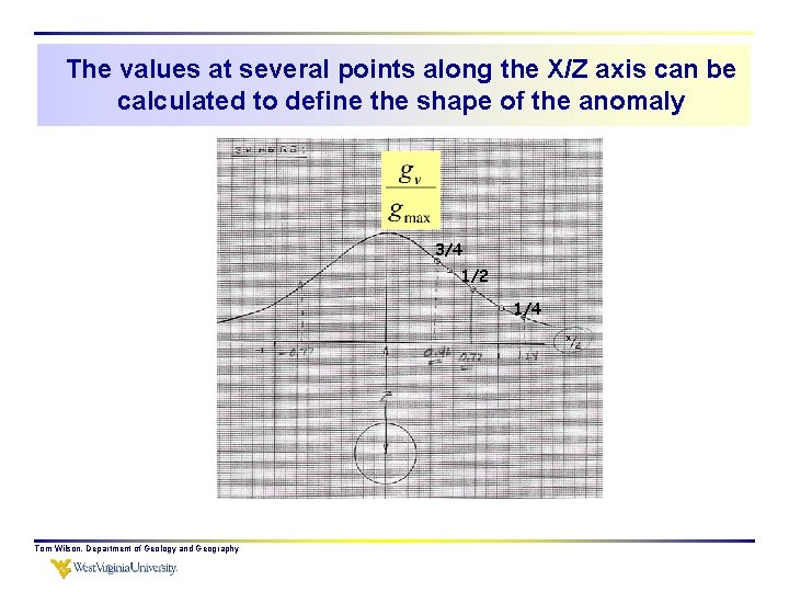 The values at several points along the X/Z axis can be calculated to define