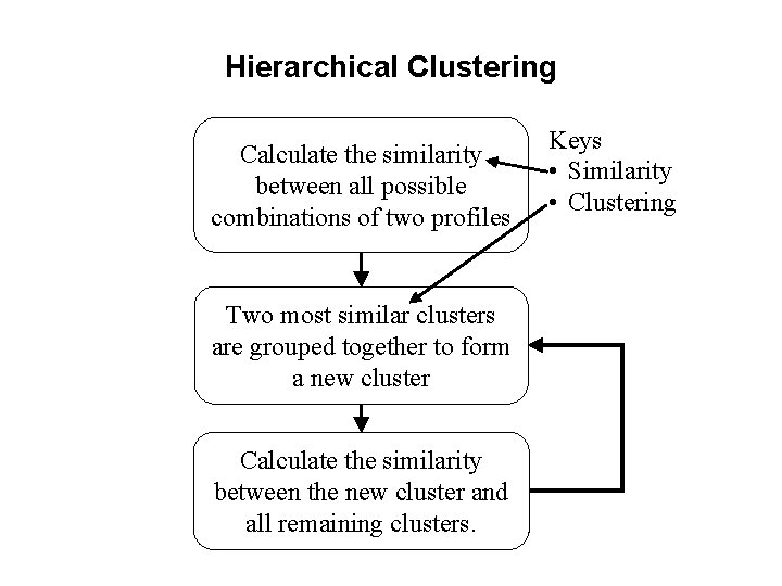 Hierarchical Clustering Calculate the similarity between all possible combinations of two profiles Two most