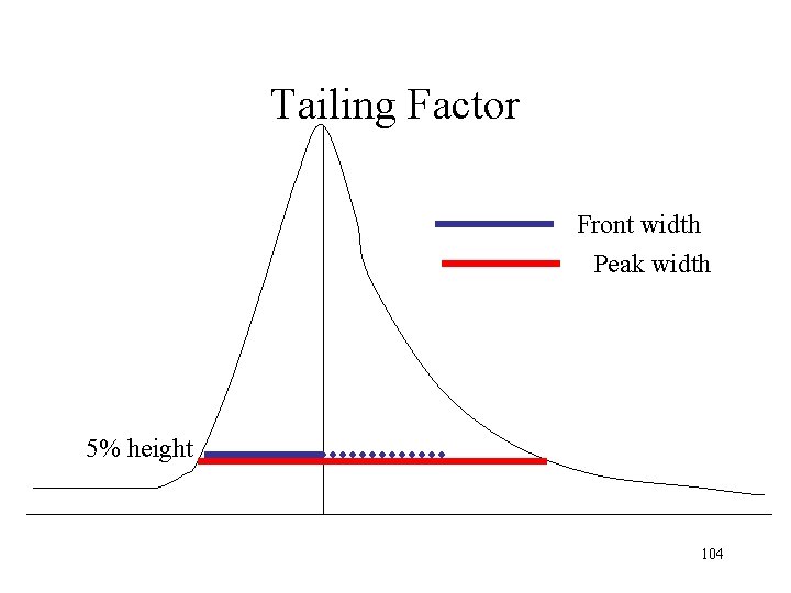 Tailing Factor Front width Peak width 5% height 104 