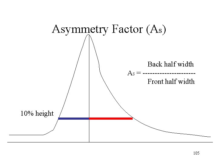 Asymmetry Factor (AS) Back half width AS = -----------Front half width 10% height 105