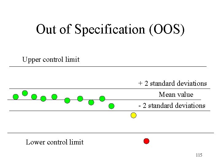 Out of Specification (OOS) Upper control limit + 2 standard deviations Mean value -