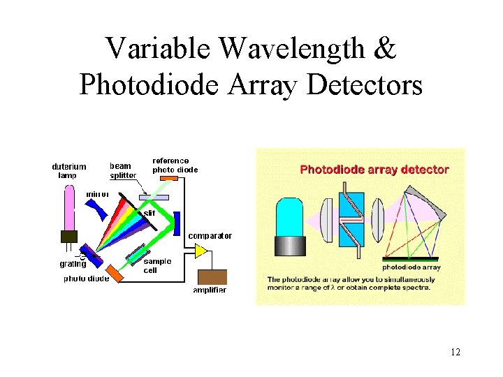 Variable Wavelength & Photodiode Array Detectors 12 