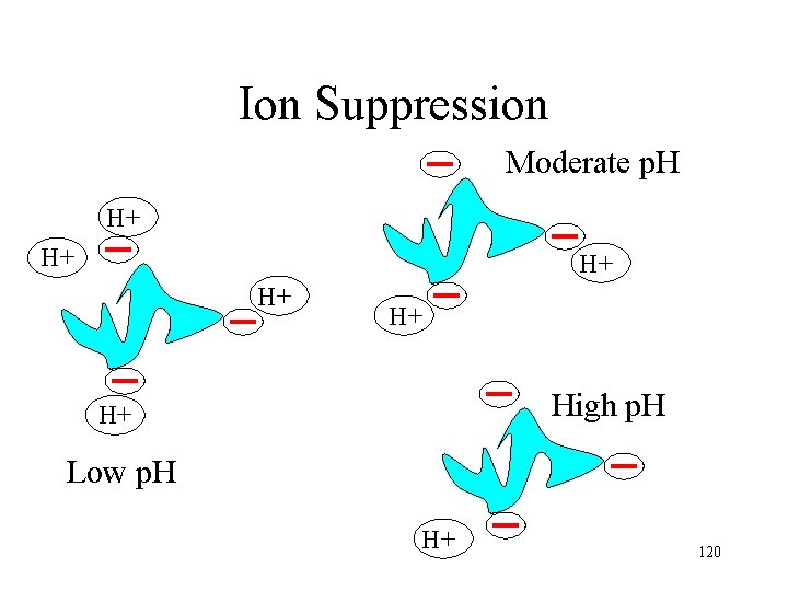 Ion Suppression Moderate p. H H+ H+ H+ High p. H H+ Low p.