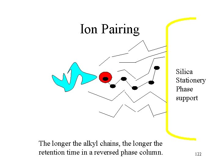 Ion Pairing Silica Stationery Phase support The longer the alkyl chains, the longer the