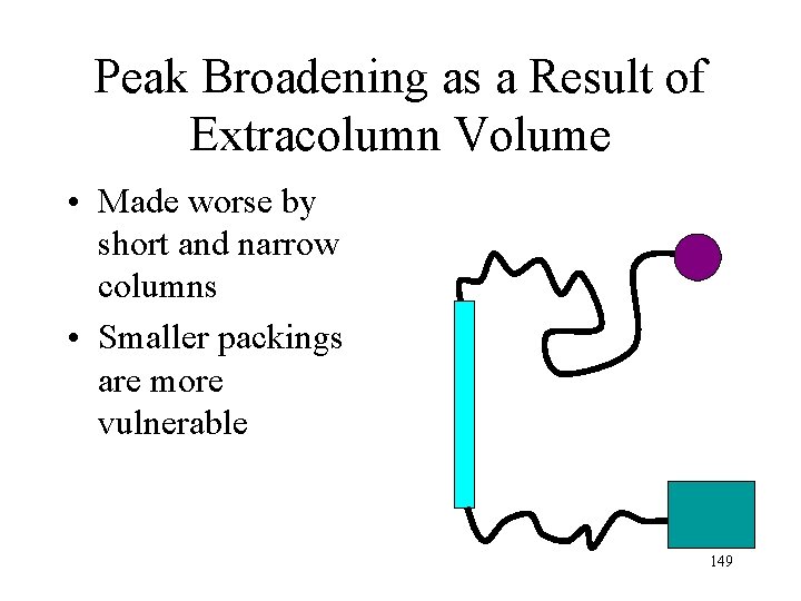 Peak Broadening as a Result of Extracolumn Volume • Made worse by short and