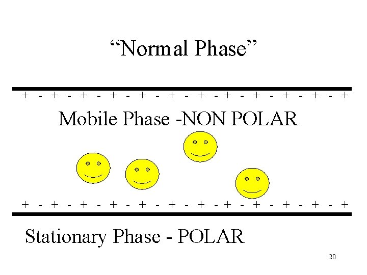 “Normal Phase” + - + - + - + Mobile Phase -NON POLAR +