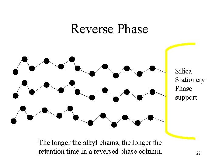 Reverse Phase Silica Stationery Phase support The longer the alkyl chains, the longer the