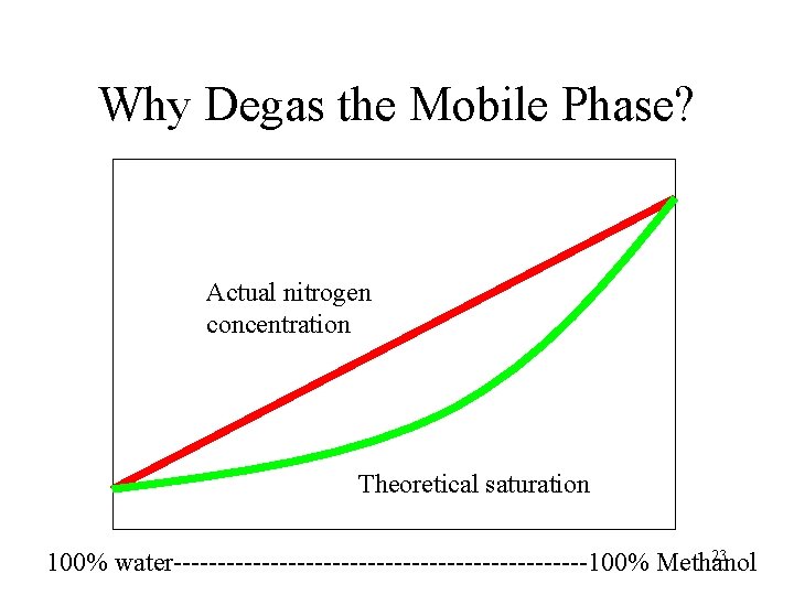 Why Degas the Mobile Phase? Actual nitrogen concentration Theoretical saturation 23 100% water------------------------100% Methanol