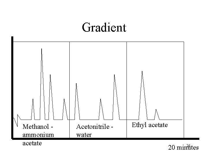 Gradient Methanol ammonium acetate Acetonitrile water Ethyl acetate 26 20 minutes 