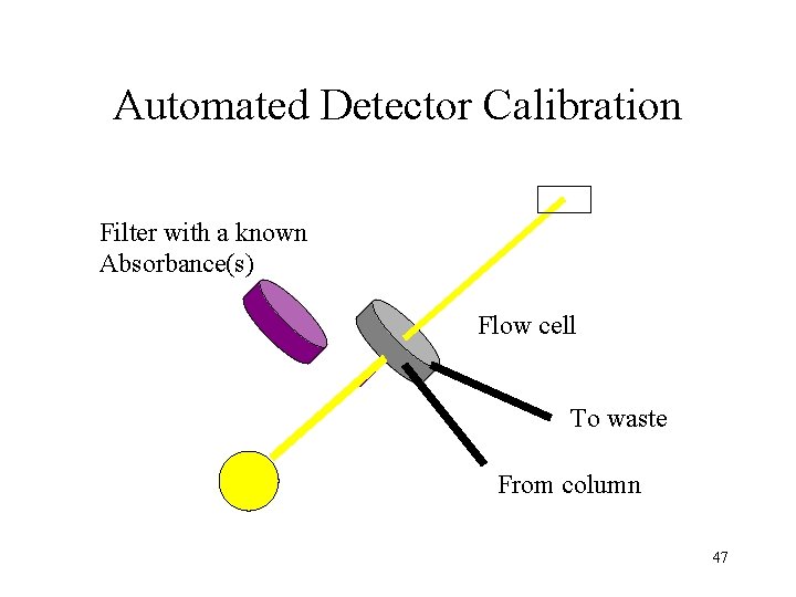 Automated Detector Calibration Filter with a known Absorbance(s) Flow cell To waste From column