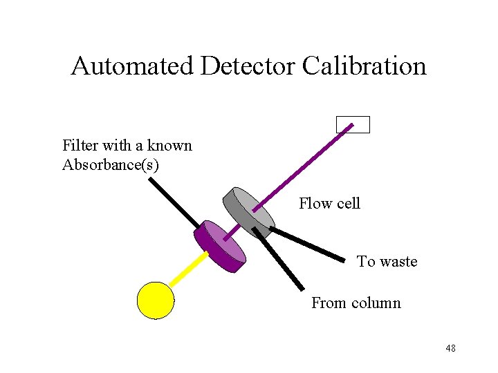 Automated Detector Calibration Filter with a known Absorbance(s) Flow cell To waste From column