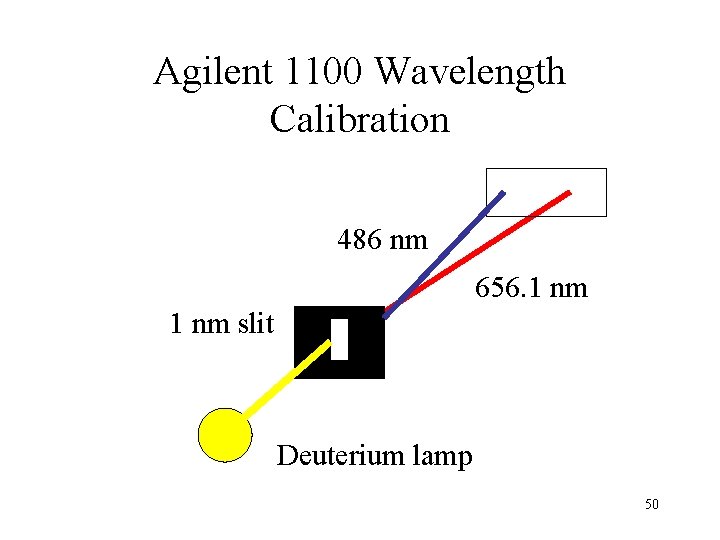 Agilent 1100 Wavelength Calibration 486 nm 656. 1 nm slit Deuterium lamp 50 