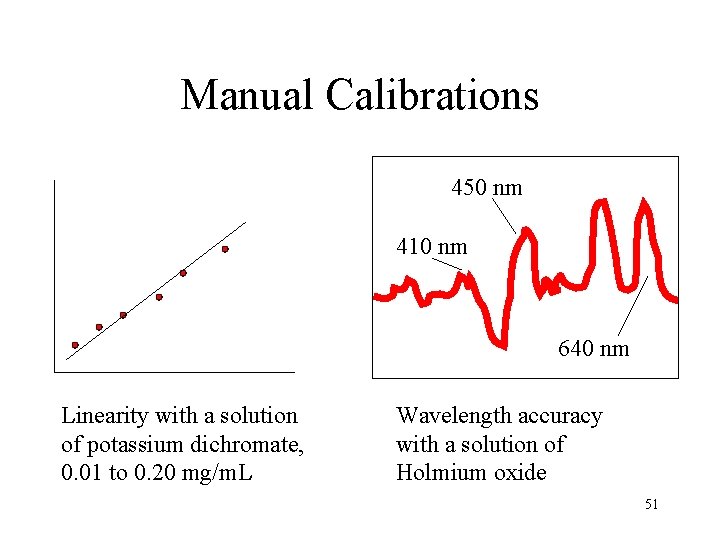 Manual Calibrations 450 nm 410 nm 640 nm Linearity with a solution of potassium