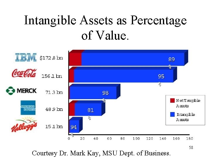 Intangible Assets as Percentage of Value. Courtesy Dr. Mark Kay, MSU Dept. of Business.