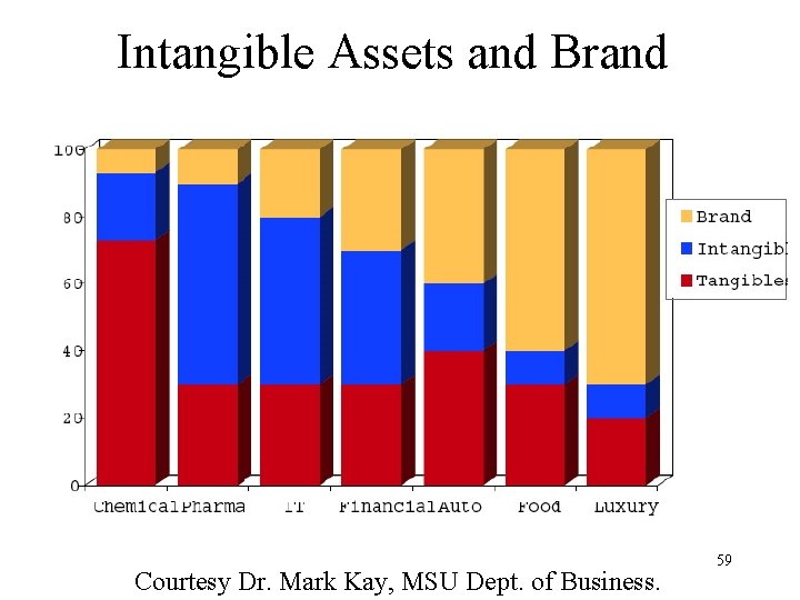 Intangible Assets and Brand Courtesy Dr. Mark Kay, MSU Dept. of Business. 59 