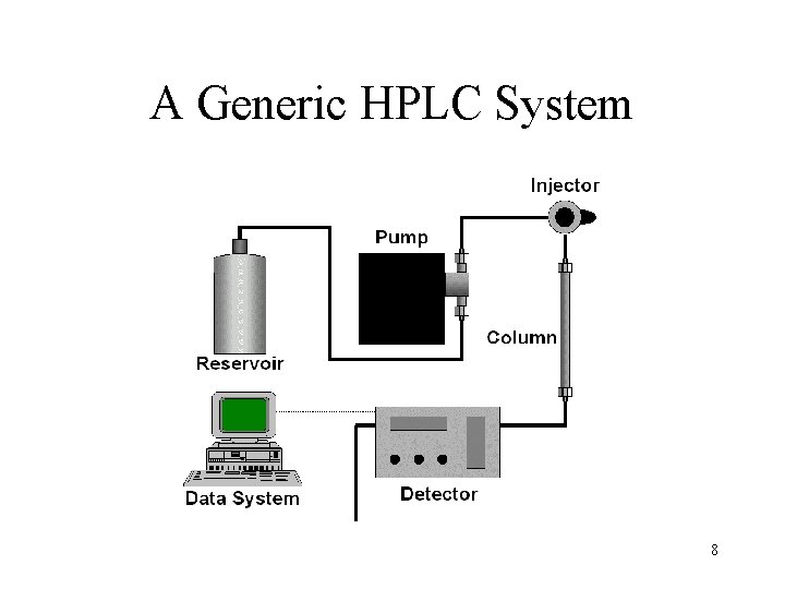 A Generic HPLC System 8 