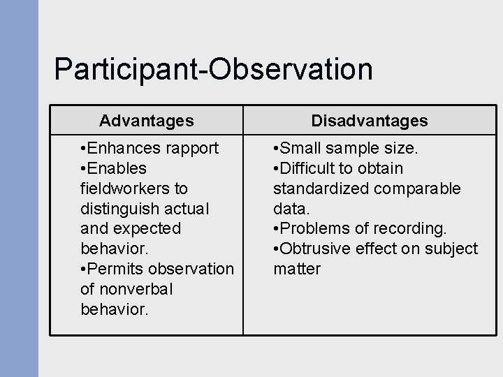 Participant-Observation Advantages • Enhances rapport • Enables fieldworkers to distinguish actual and expected behavior. Participant-Observation Advantages • Enhances rapport • Enables fieldworkers to distinguish actual and expected behavior.