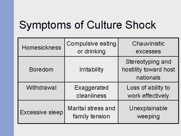 Symptoms of Culture Shock Compulsive eating Homesickness or drinking Chauvinistic excesses Boredom Irritability Stereotyping Symptoms of Culture Shock Compulsive eating Homesickness or drinking Chauvinistic excesses Boredom Irritability Stereotyping