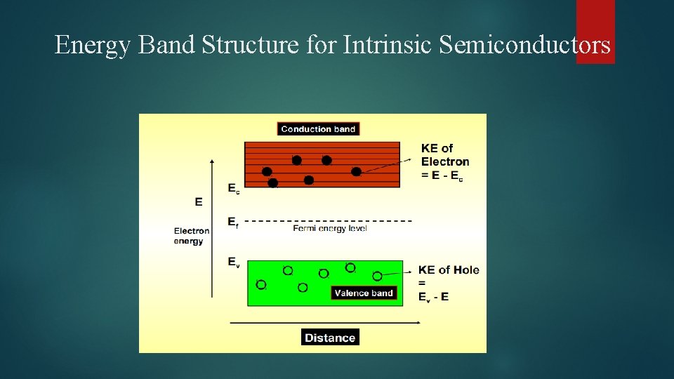 Energy Band Structure for Intrinsic Semiconductors 