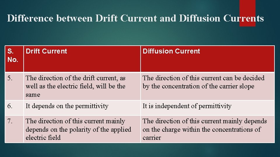 Difference between Drift Current and Diffusion Currents S. No. Drift Current Diffusion Current 5.