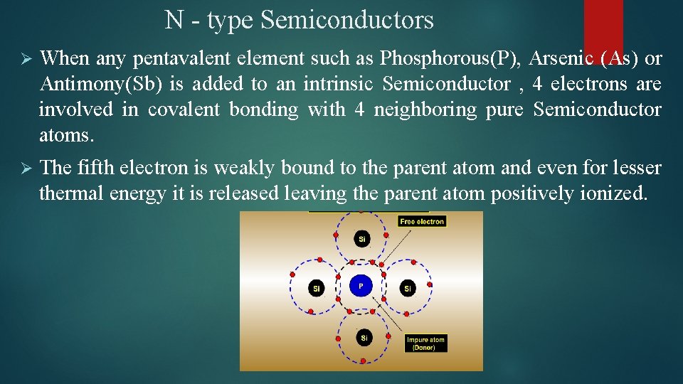 N - type Semiconductors Ø When any pentavalent element such as Phosphorous(P), Arsenic (As)