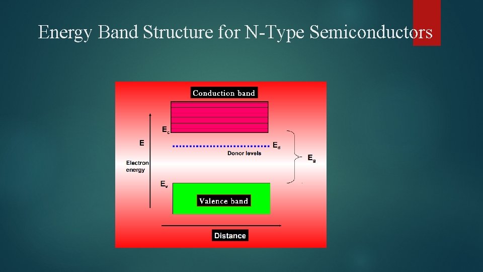 Energy Band Structure for N-Type Semiconductors 