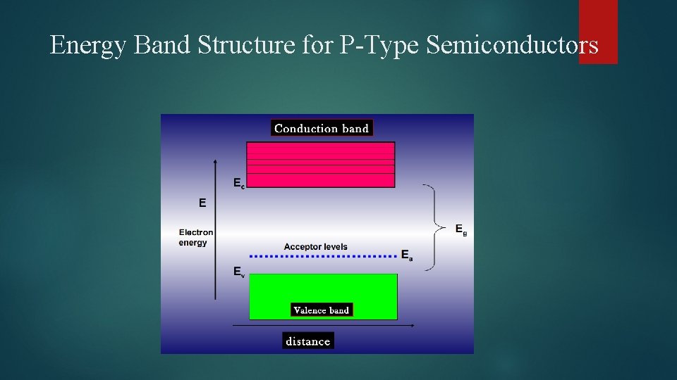 Energy Band Structure for P-Type Semiconductors 