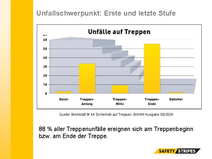 Unfallschwerpunkt: Erste und letzte Stufe Quelle: Merkblatt M 44 Sicherheit auf Treppen BGHW Ausgabe