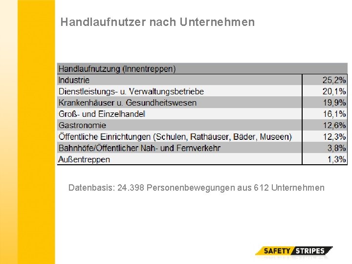 Handlaufnutzer nach Unternehmen Datenbasis: 24. 398 Personenbewegungen aus 612 Unternehmen 