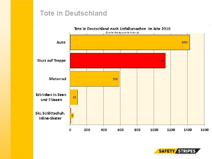 Tote in Deutschland 