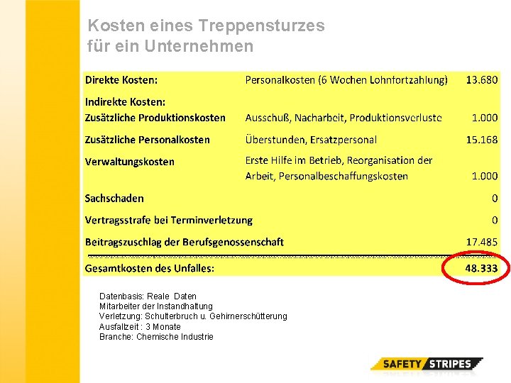 Kosten eines Treppensturzes für ein Unternehmen Datenbasis: Reale Daten Mitarbeiter der Instandhaltung Verletzung: Schulterbruch Kosten eines Treppensturzes für ein Unternehmen Datenbasis: Reale Daten Mitarbeiter der Instandhaltung Verletzung: Schulterbruch