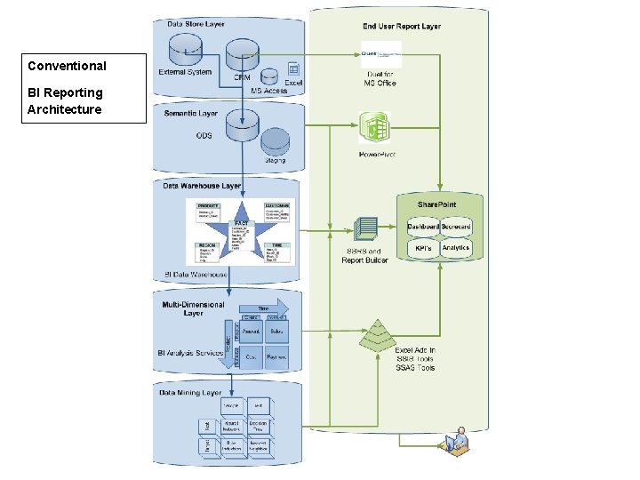 Conventional BI Reporting Architecture 