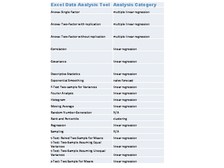 Excel Data Analysis Tool Analysis Category Anova: Single Factor multiple linear regression Anova: Two-Factor