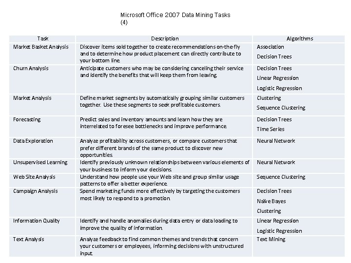 Microsoft Office 2007 Data Mining Tasks (4) Task Market Basket Analysis Churn Analysis Description