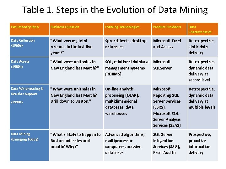 Table 1. Steps in the Evolution of Data Mining Evolutionary Step Business Question Enabling