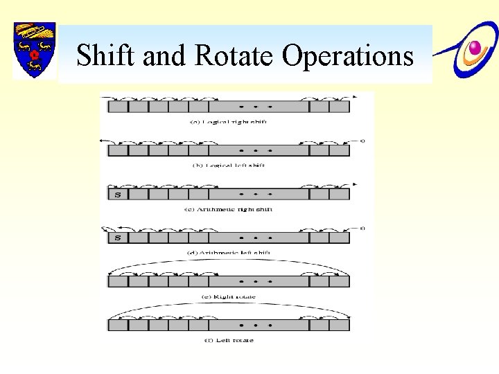 Shift and Rotate Operations 