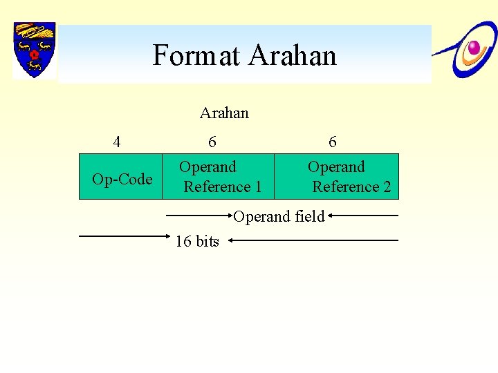 Format Arahan 4 Op-Code 6 Operand Reference 1 6 Operand Reference 2 Operand field