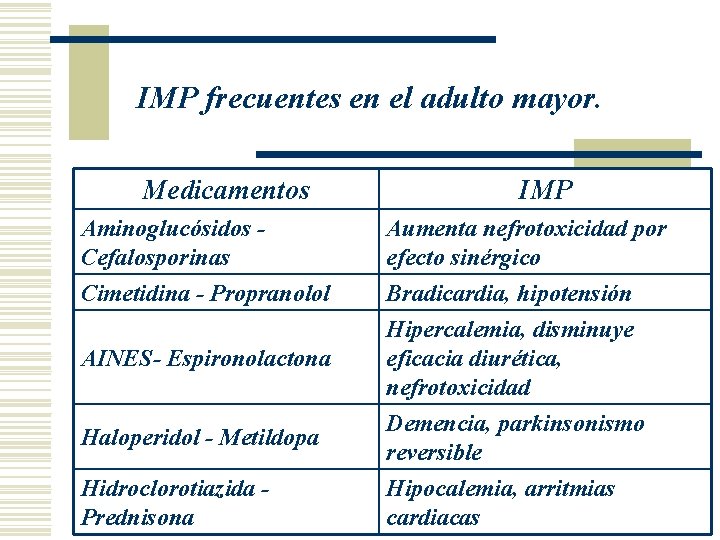 IMP frecuentes en el adulto mayor. Medicamentos IMP Aminoglucósidos Cefalosporinas Aumenta nefrotoxicidad por efecto