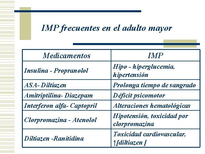 IMP frecuentes en el adulto mayor Medicamentos Insulina - Propranolol ASA- Diltiazen Amitriptilina- Diazepam