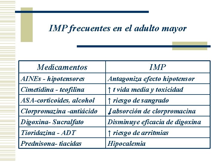 IMP frecuentes en el adulto mayor Medicamentos IMP AINEs - hipotensores Cimetidina - teofilina