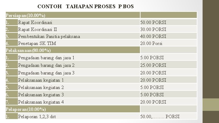 CONTOH TAHAPAN PROSES P BOS Persiapan(10. 00%) 1. Rapat Koordinasi 2. Rapat Koordinasi II