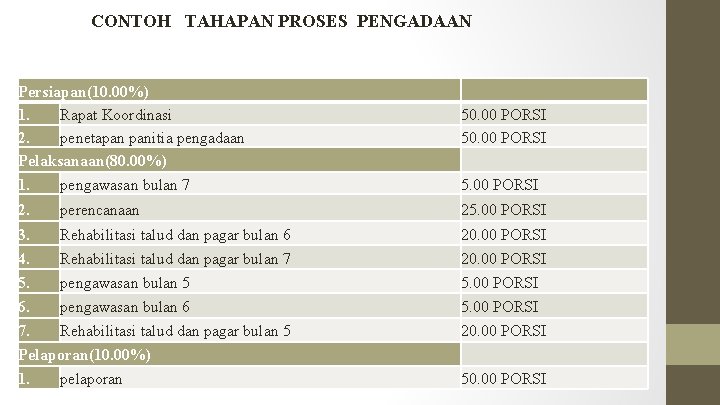 CONTOH TAHAPAN PROSES PENGADAAN Persiapan(10. 00%) 1. Rapat Koordinasi 2. penetapan panitia pengadaan Pelaksanaan(80.