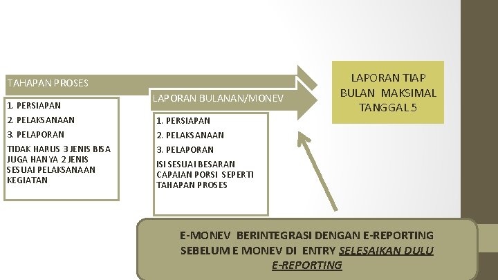 TAHAPAN PROSES 1. PERSIAPAN LAPORAN BULANAN/MONEV 2. PELAKSANAAN 1. PERSIAPAN 3. PELAPORAN TIDAK HARUS