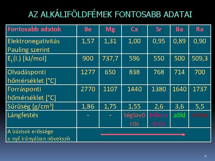 AZ ALKÁLIFÖLDFÉMEK FONTOSABB ADATAI Fontosabb adatok Be Mg Ca Sr Ba Ra Elektronegativitás Pauling